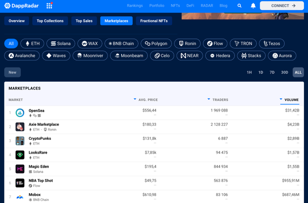 NFT marketplaces rating. 