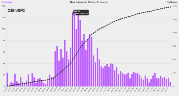 New DApps per Month chart