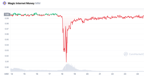 Magic Internet Money to USD Chart