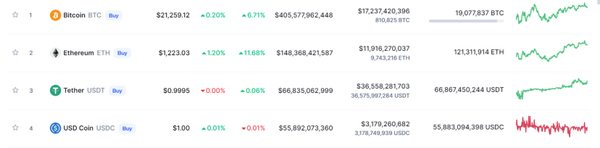  Top Crypto Tokens by Market Capitalization
