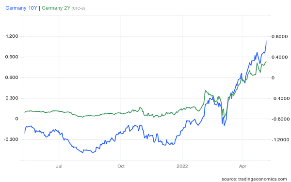 Europe Faces High Recession Risks