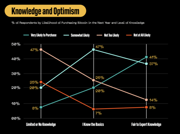 Bitcoin Knowledge and Perceptions