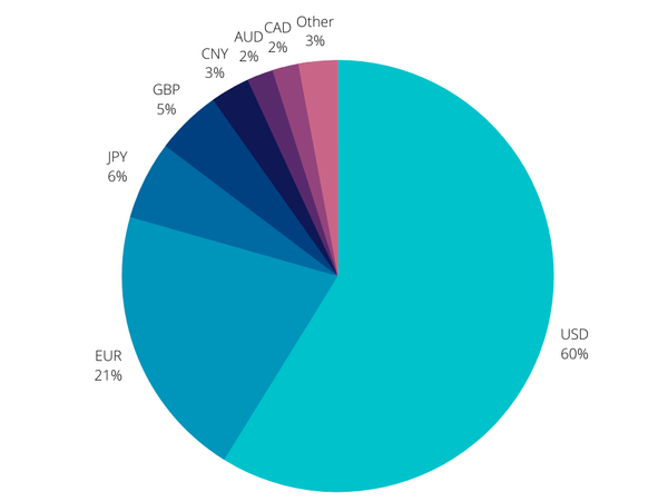 Foreign Exchange Reserves by Currency