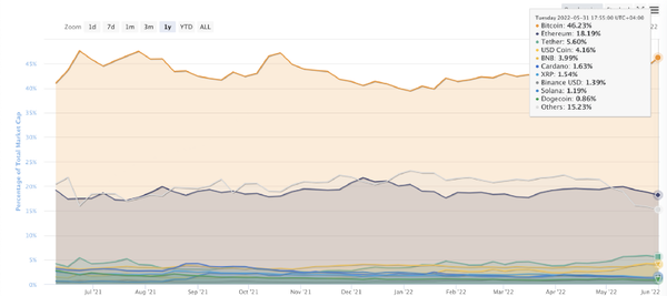 Top ten market caps in terms of dominance on Jun 1, 2022