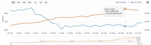 Lightning Network Capacity