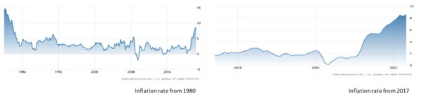 United States Inflation Rate