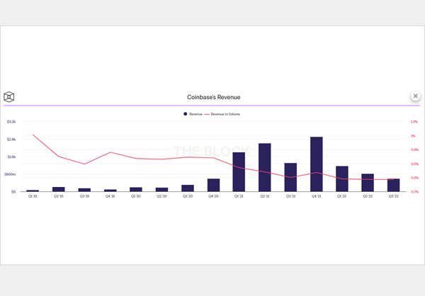 Coinbase revenue and revenue to volume chart. 