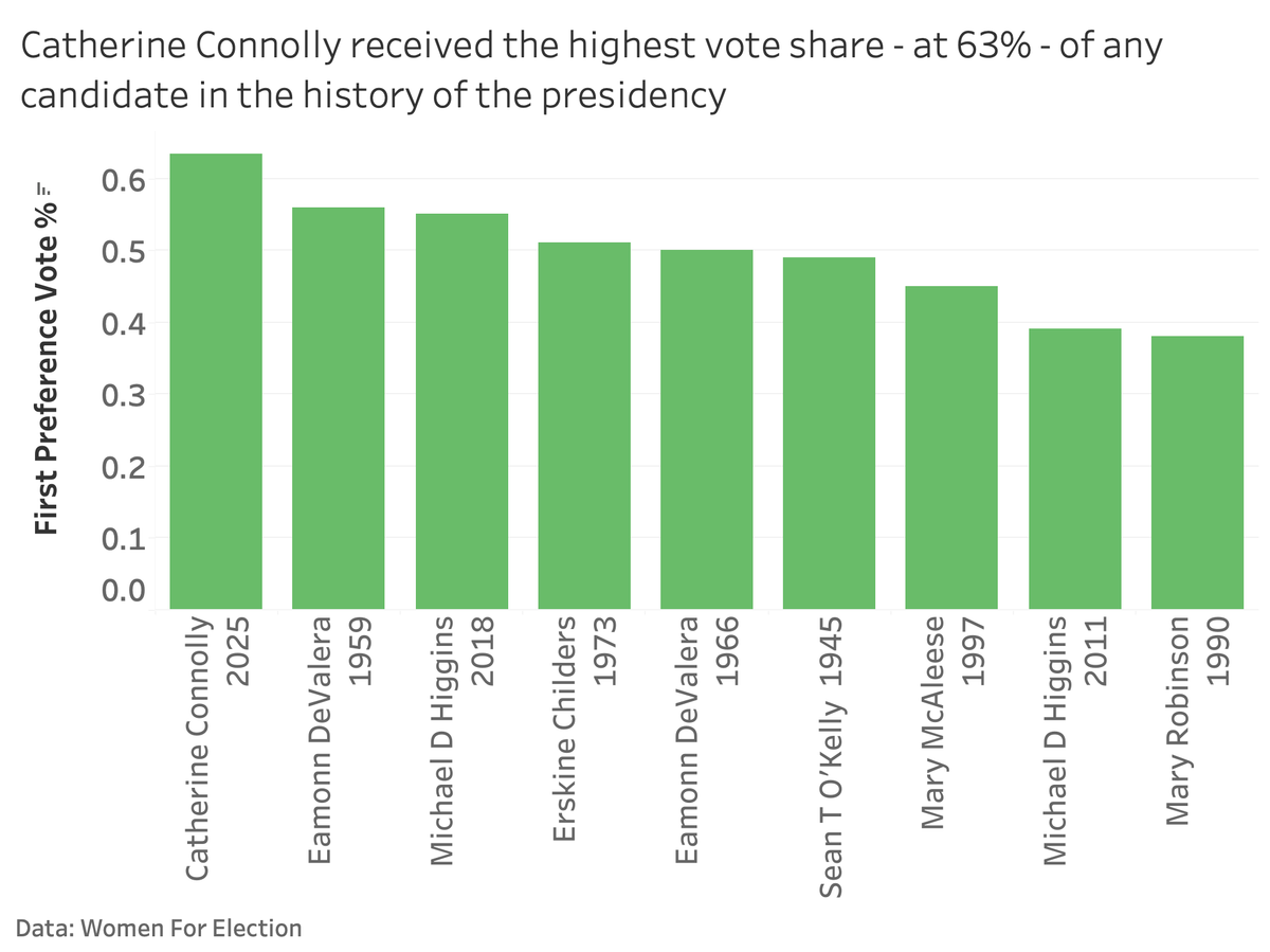 Highest percentage and highest number of votes in the history of the Irish Presidency