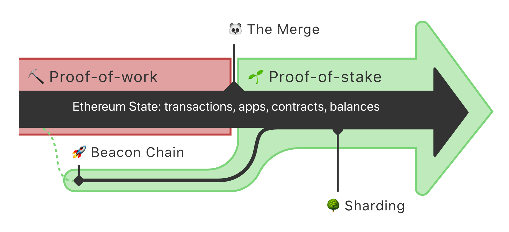 The Merge illustration