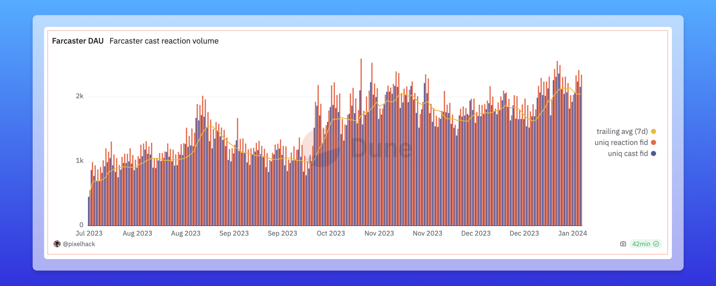 Screenshot showing Farcaster daily active users