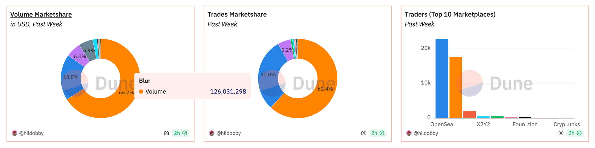 Blur marketshare of NFT trading