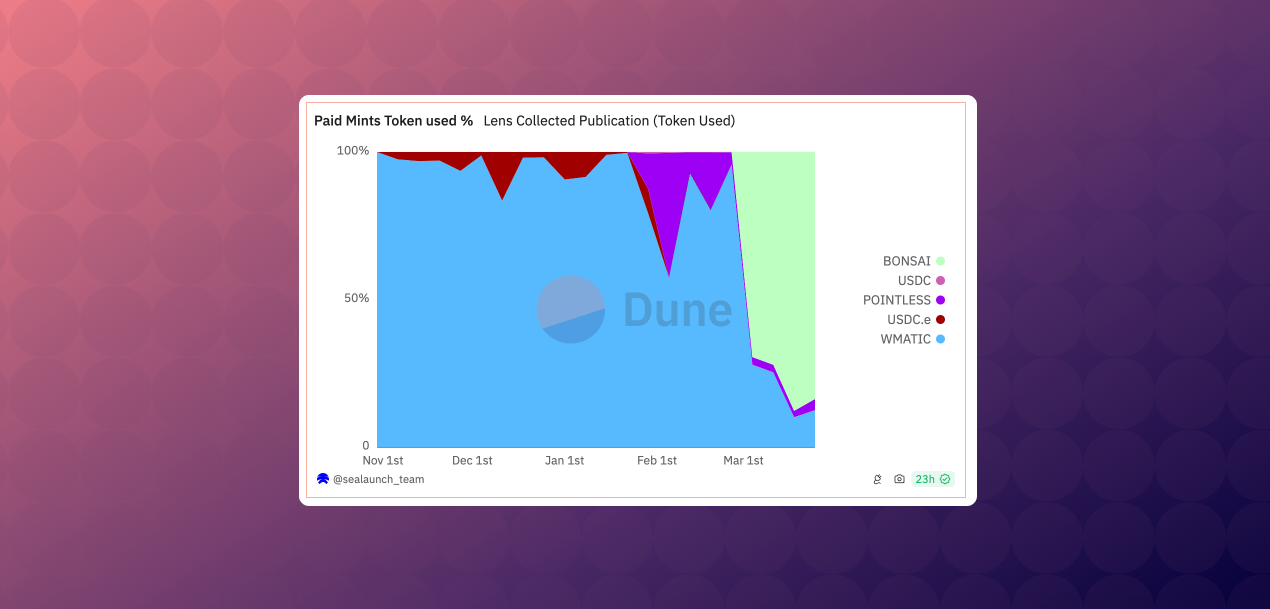 Different tokens are used for tipping on Lens
