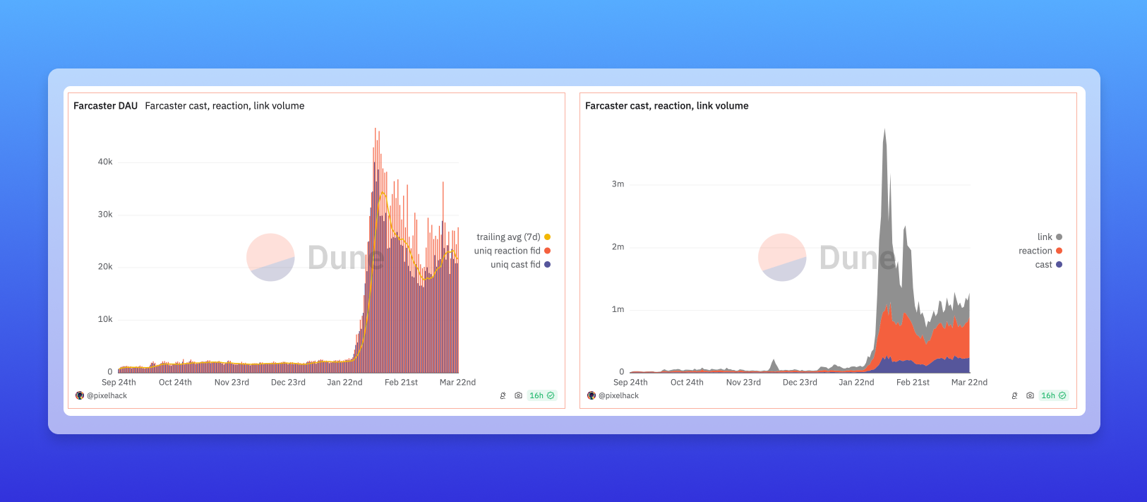 Dune charts for Farcaster