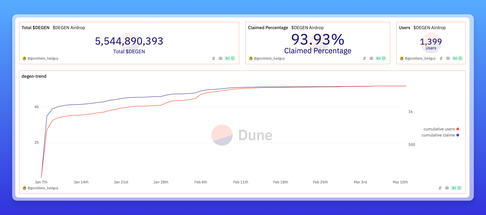 Degen airdrop Dune