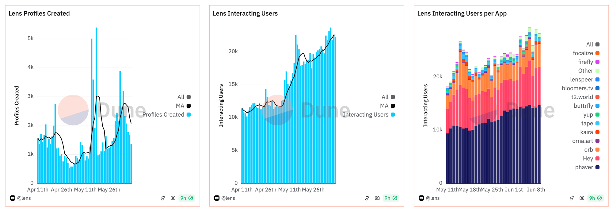 Dune dashboard Lens Protocol