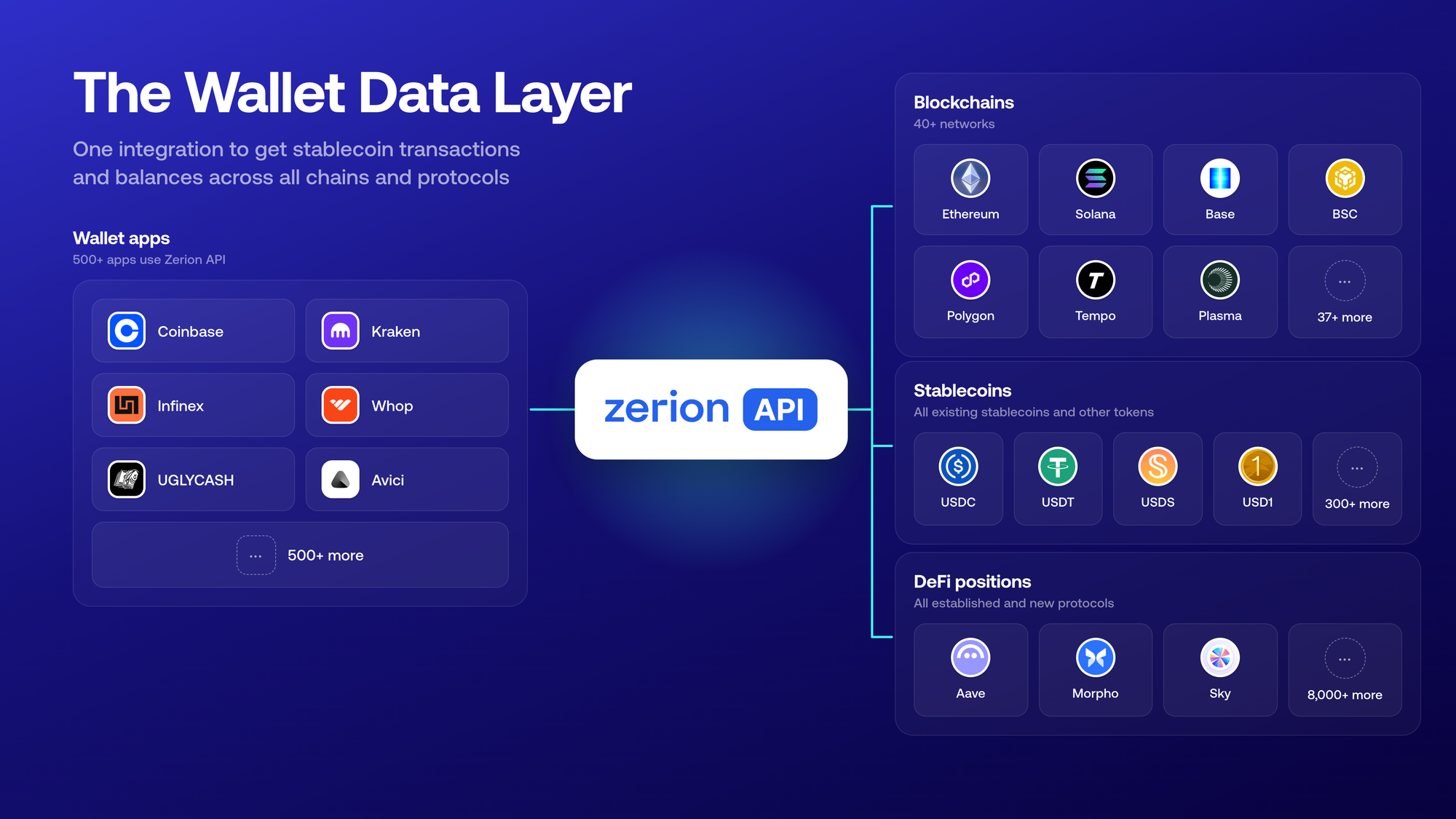 Illustration of how Zerion API gives apps data for stablecoins and other tokens across 40+ blockchains and 8,000+ DeFi protocols
