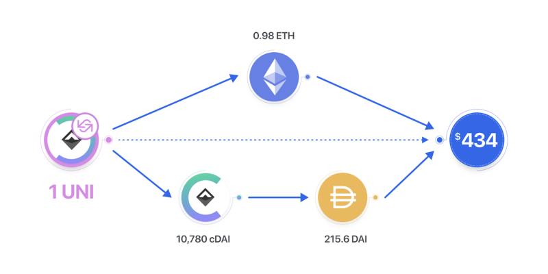 Zerion DeFi SDK Token Adapter Uniswap ETH-cDAI pool