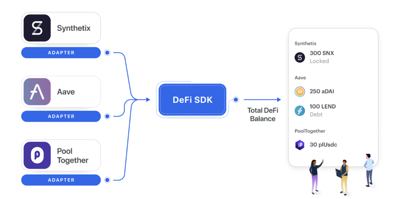 Zerion DeFi SDK Protocol Adapter Synthetix Aave PoolTogether