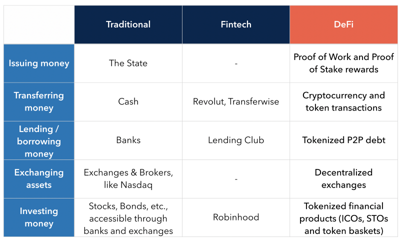 What is DeFi and why do we need it?