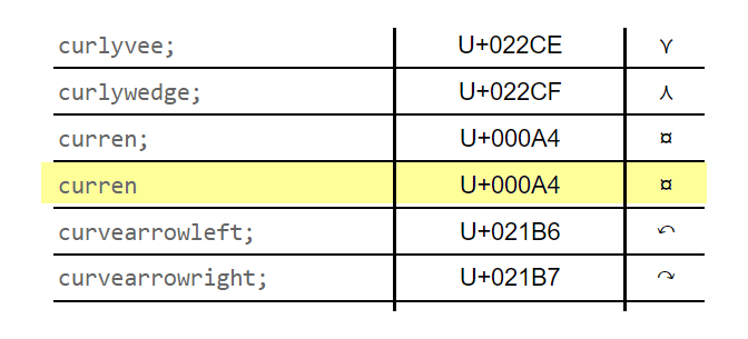 screenshot of WHATWG standard: curlywedge; U+022CF ⋏ curren; U+000A4 ¤ curren U+000A4 ¤ curvearrowleft; U+021B6 ↶ curvearrowright; U+021B7
