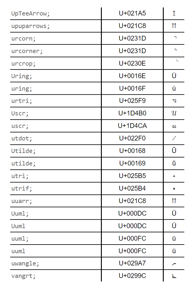 screenshot of WHATWG standard: UpTeeArrow U+021A5 ↥ upuparrows; U+021C8 ⇈ urcorn; U+0231D ⌝ urcorner; U+0231D ⌝ urcrop; U+0230E ⌎ Uring; U+0016E Ů uring; U+0016F ů urtri; U+025F9 ◹ Uscr; U+1D4B0 𝒰 uscr; U+1D4CA 𝓊 utdot; U+022F0 ⋰ Utilde; U+00168 Ũ utilde; U+00169 ũ utri; U+025B5 ▵ utrif; U+025B4 ▴ uuarr; U+021C8 ⇈ Uuml; U+000DC Ü Uuml U+000DC Ü uuml; U+000FC ü uuml U+000FC ü uwangle; U+029A7 ⦧ vangrt; U+0299C ⦜