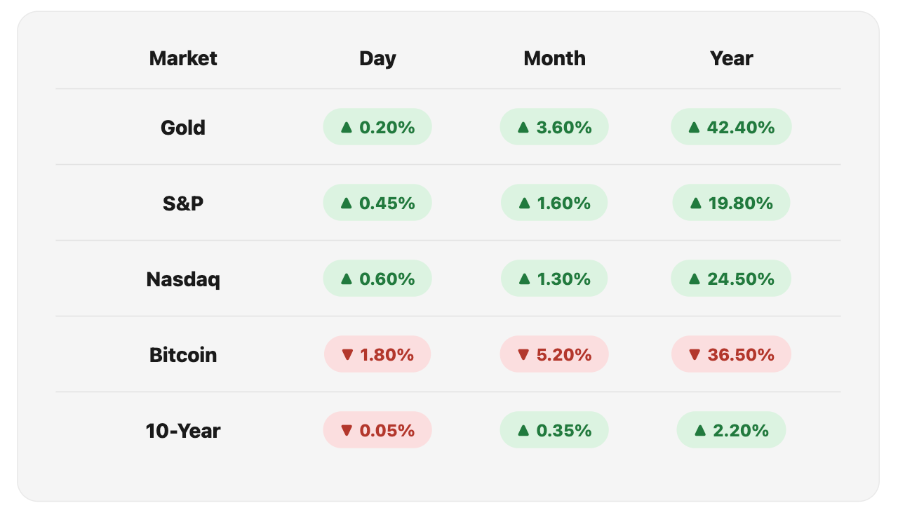 Opening Market Figures, Monday 27 Jul, 2026.