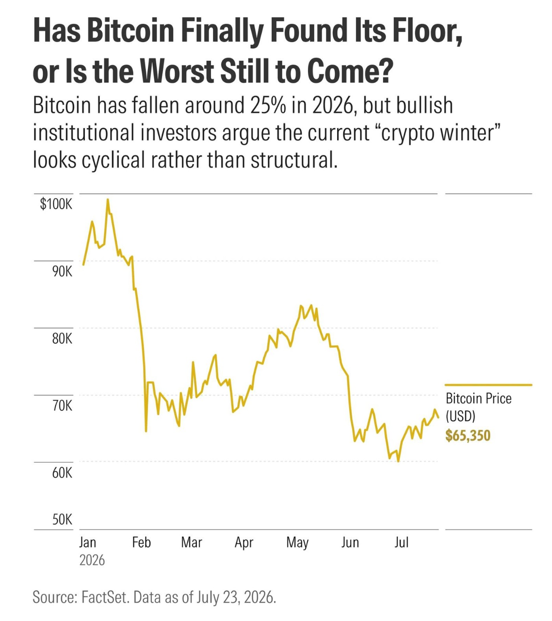 What could shape bitcoin's next move? Bitcoin is down about 25% this year, but some analysts say the biggest drivers of what happens next may extend far beyond crypto itself. From Fed policy and regulation to institutional demand, several forces could determine where the market goes from here. Source: MorningStar, FacSet. 