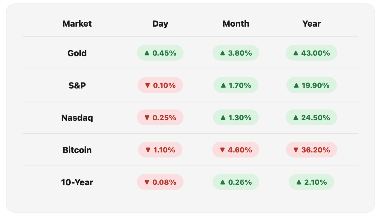 Opening Market Figures, Wed July 29, 2026.
