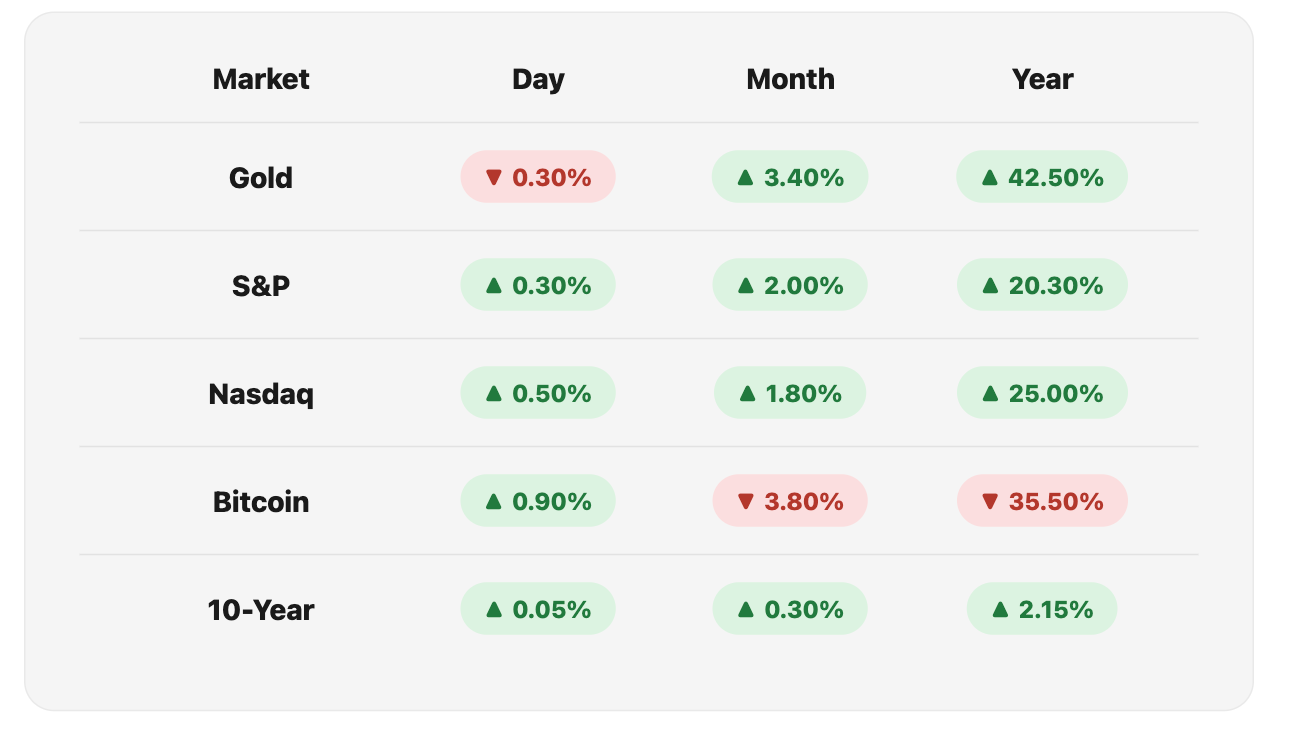 Opening Market Figures, Thu 30 Jul, 2026.