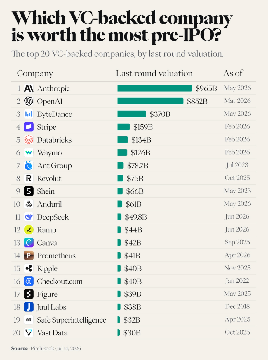 Which VC-backed company is worth the most pre-IPO? Source: PitchBook