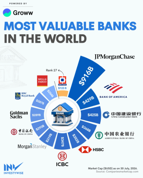 Once ranked as the worldβs 4th-most valuable bank after its merger, HDFC Bank now ranks 27th with a market cap of just $123B.