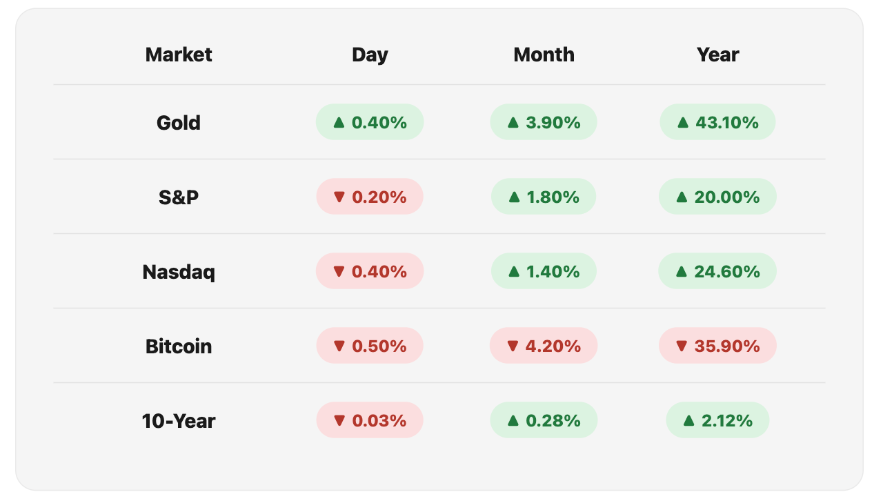 Opening Market Figures, Friday July 31, 2026.