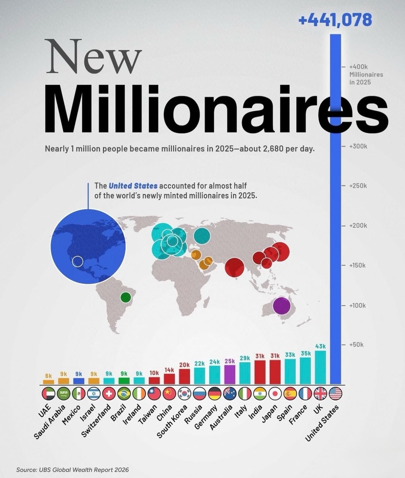 According to the UBS Global Wealth Report, the US created 441,078 new millionaires in 2025 (more than every other country on this chart combined). Source: Linkedin.