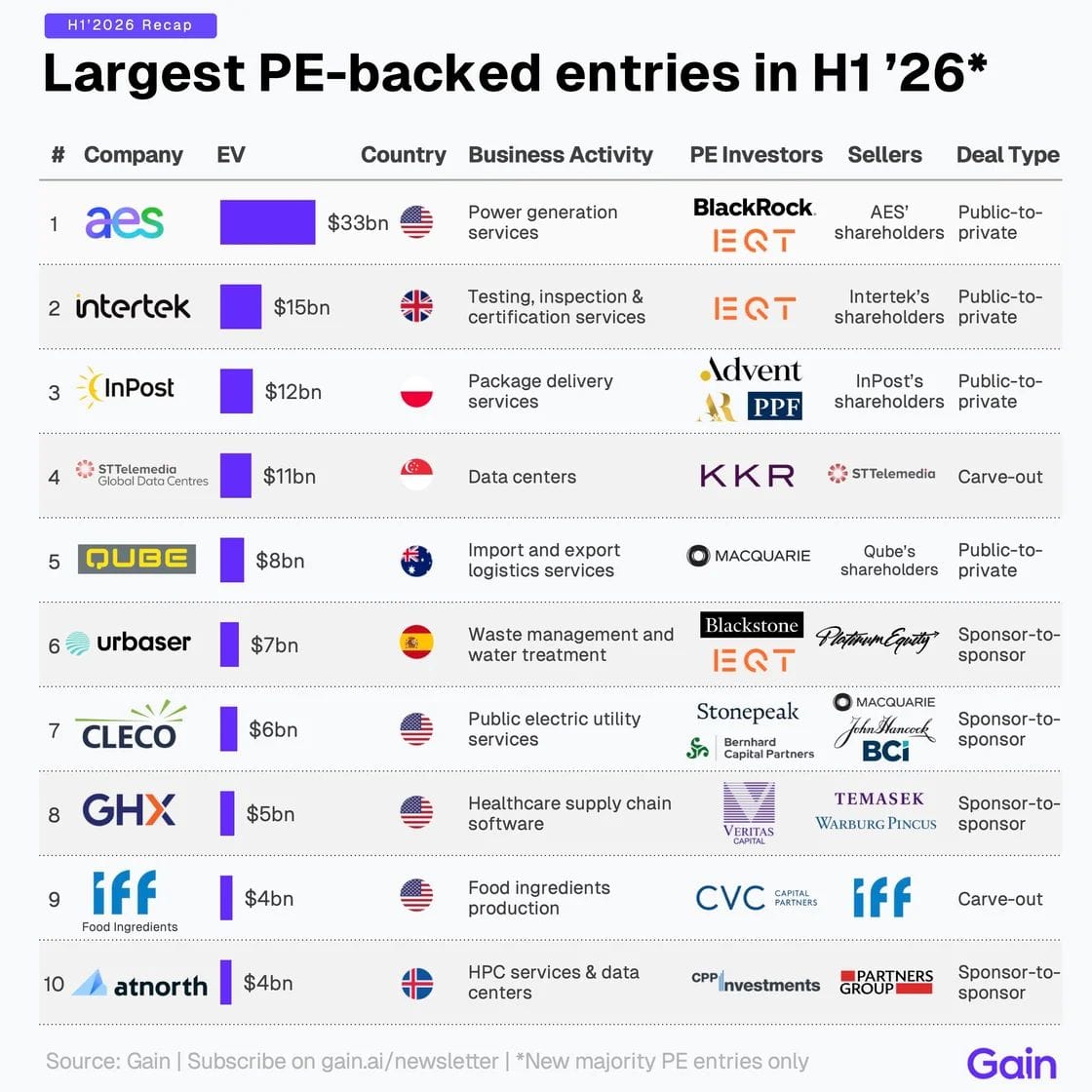 2025 saw a return of mega-deals, with many large firms putting their dry powder to work. That momentum has carried into the first half of 2026, albeit at a more measured pace.The 10 largest PE-backed entries announced in H1'26 alone accounted for ~$112bn of enterprise value, underscoring continued appetite for large-cap opportunities. Source: Gain.