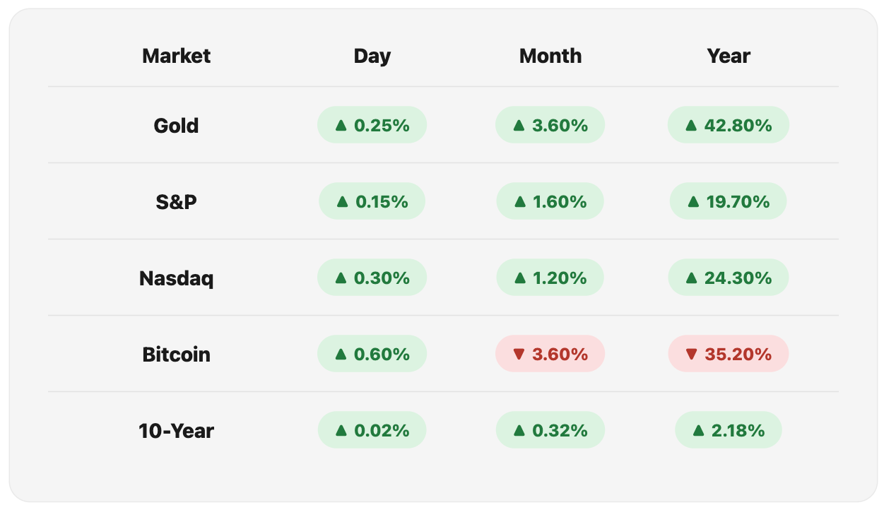 Opening Market Figures, 3 Aug, 2026.