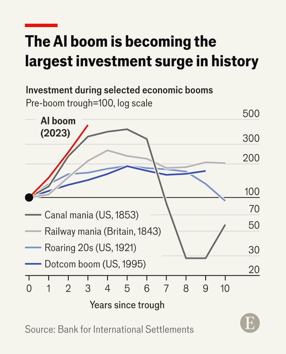 Last year America’s biggest technology companies, including Amazon, Google and Microsoft, spent $450bn on infrastructure, much of it to power AI. This year they plan to spend $900bn on chips, data centres, power and so forth, followed by $1.4trn in 2027. This chart shows how the AI capex boom is fast becoming the largest investment surge in history, compared with previous economic booms such as Britain’s railway mania and America’s dotcom bubble. If superintelligence is in reach, building football fields’ worth of computing power could be history’s most valuable capital-allocation exercise. But the record-breaking spending could still generate disappointing returns. AI revenues are growing fast—but perhaps not fast enough to match the influx of investment. Source: The Economist.