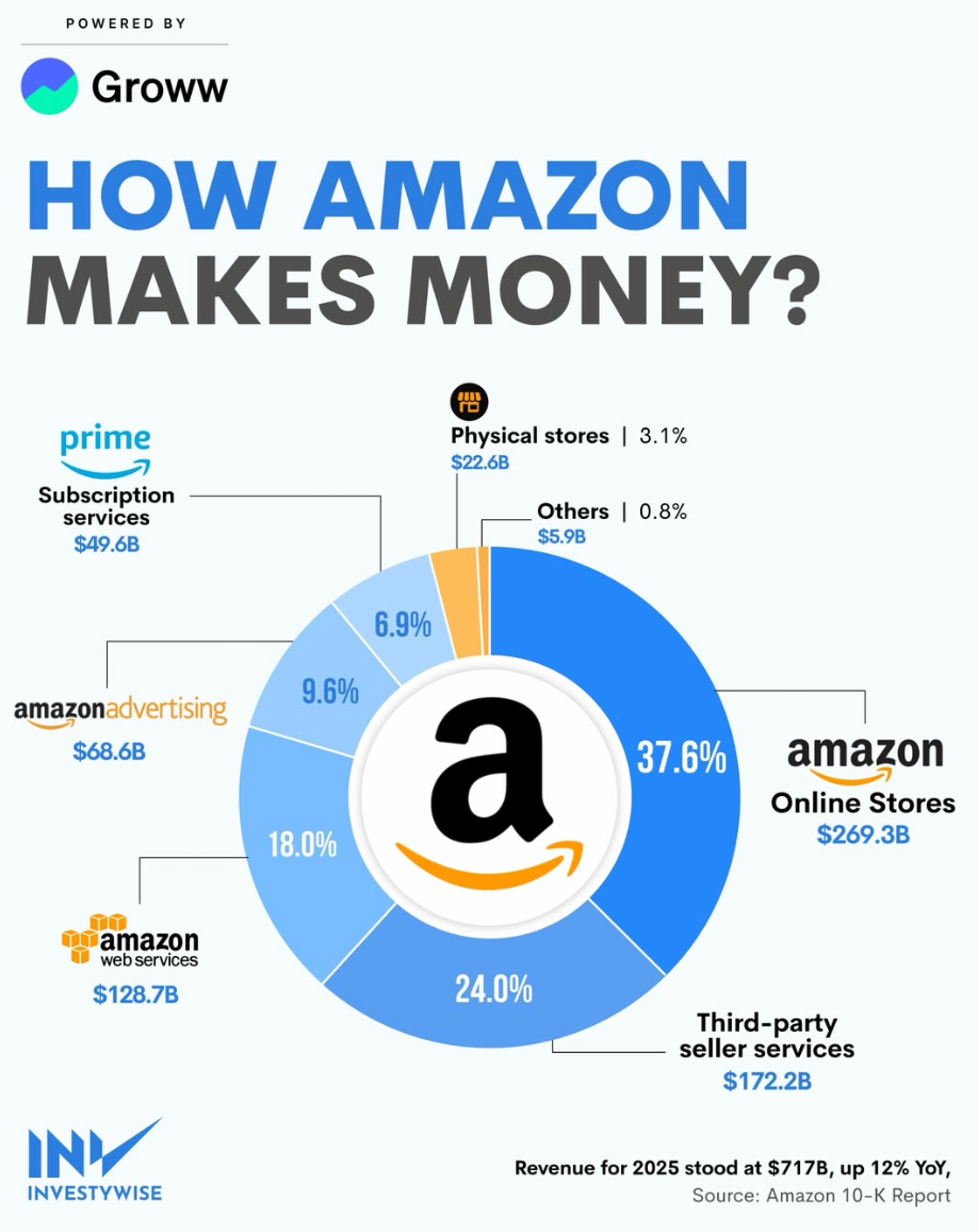 Amazon generated $717 billion in 2025 revenue, up 12%, with AWS, advertising and subscriptions contributing $246.9 billion beyond its core commerce operations. Source: InvestyWise.