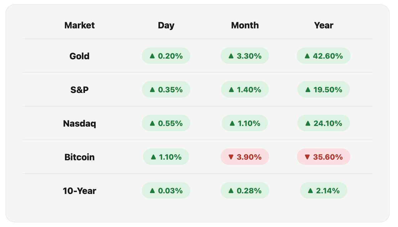 Opening Market Figures, Wed 5 Aug, 2026.