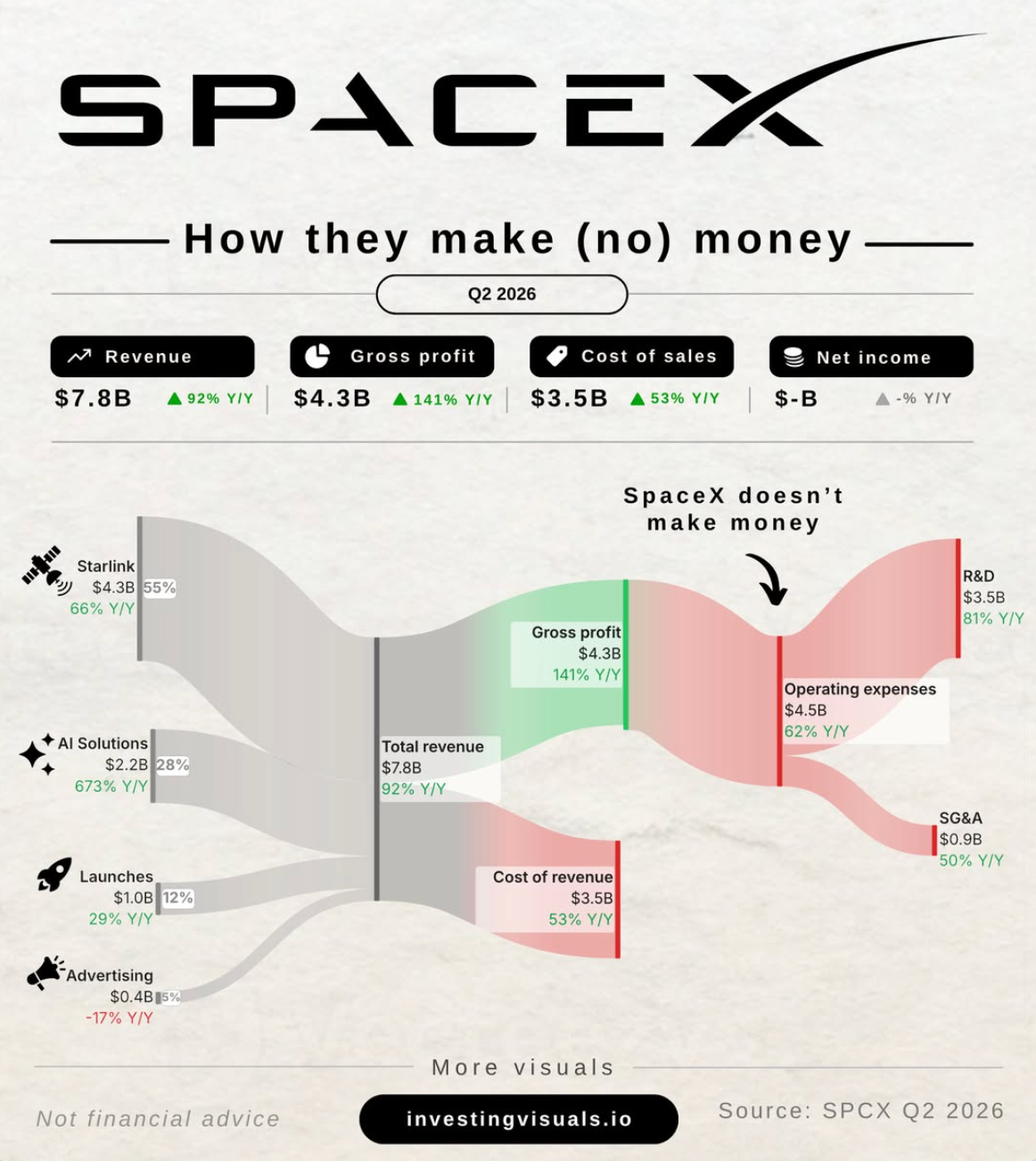 SpaceX today is a growth machine, not a profit engine: it’s generating more revenue than ever, but it’s still burning cash and closed Q2 2026 with a net loss of about $541 million. Source: Investing Visuals.