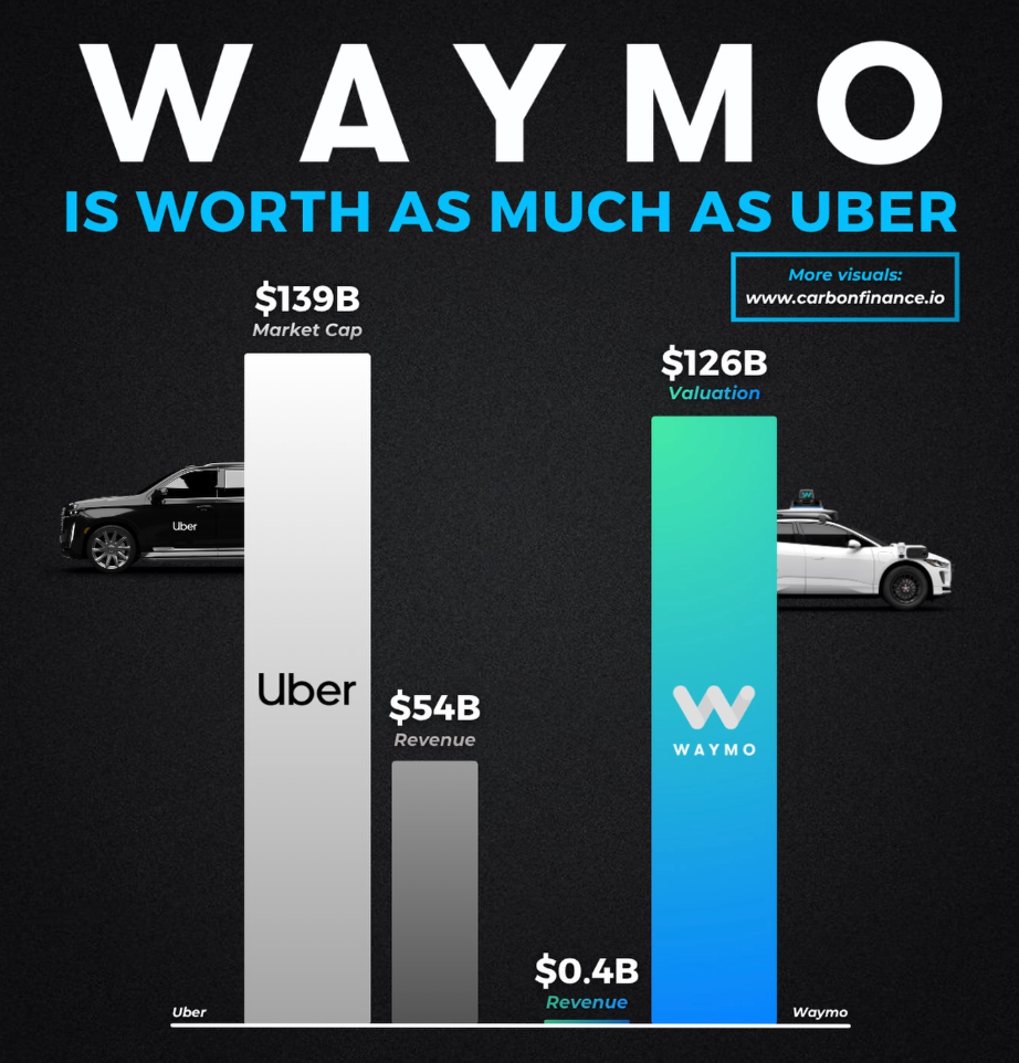 Waymo is worth almost as much as Uber despite generating only a tiny fraction of its revenue. This is not a comparison of current performance; it is a bet on which company could capture the future value of autonomous mobility. Source: Carbon Finance.