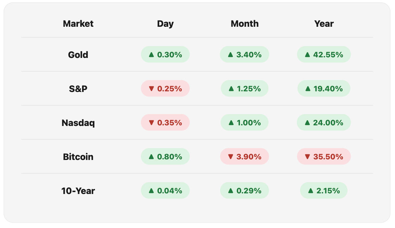 Opening Market Figures, Fri 7 Aug, 2026.