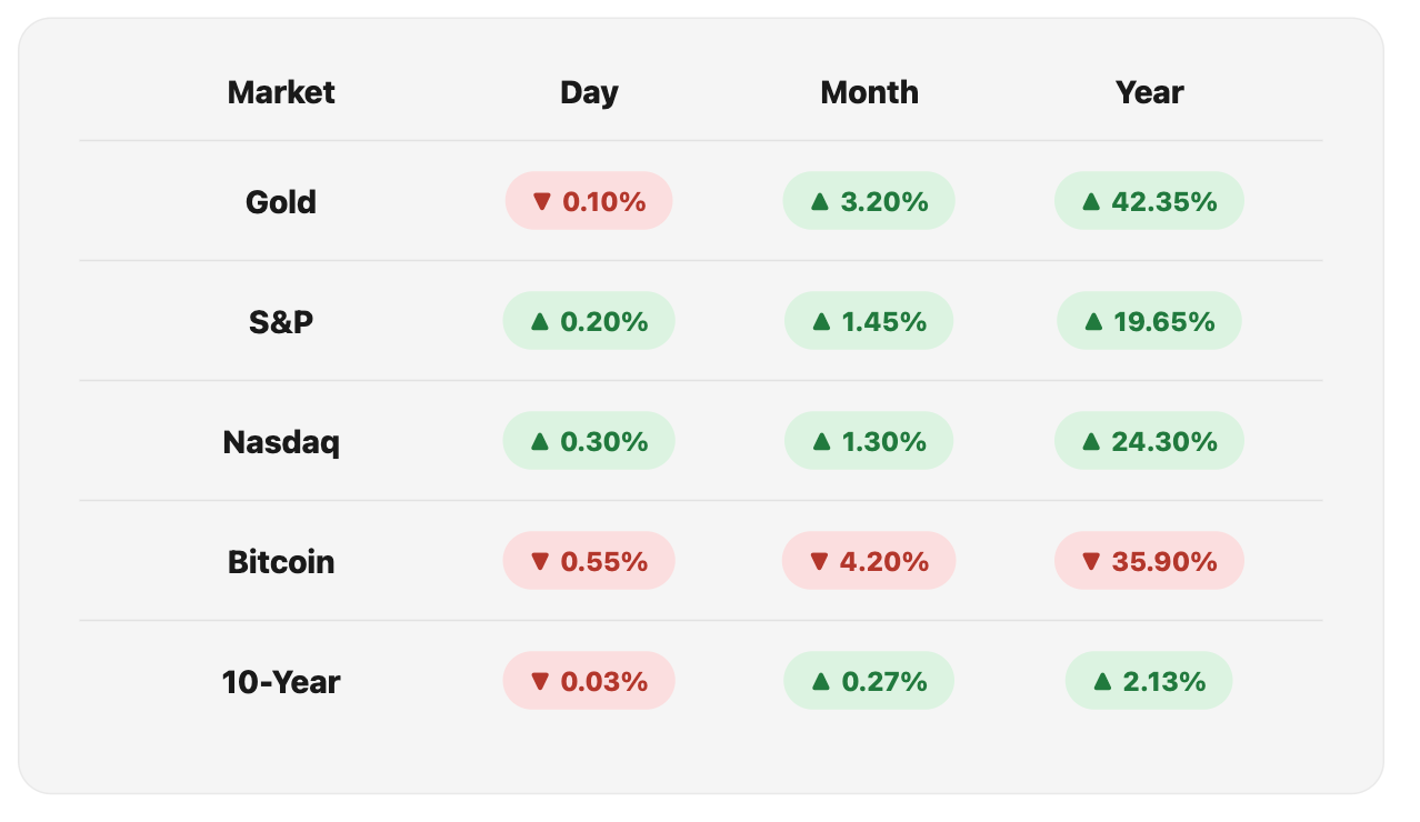 Opening Market Figures, Mon 10 Aug, 2026.