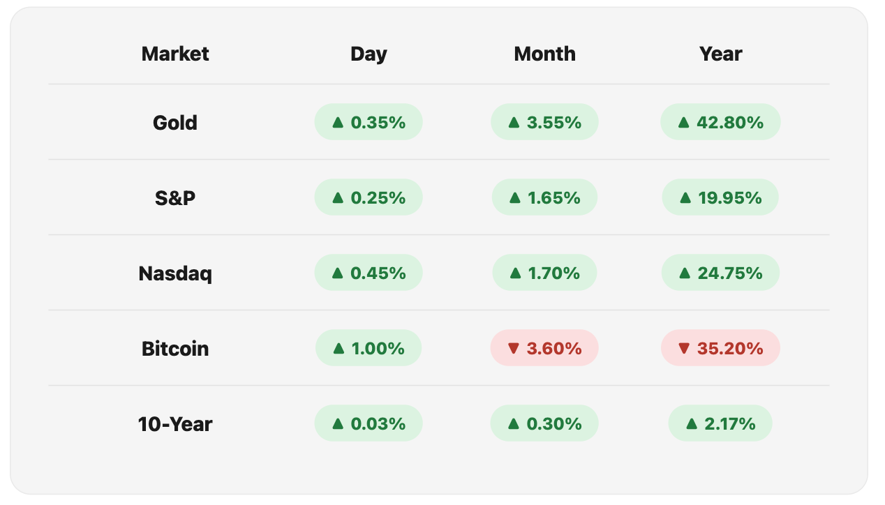Opening Market Figures, Fri 14 Aug, 2026.