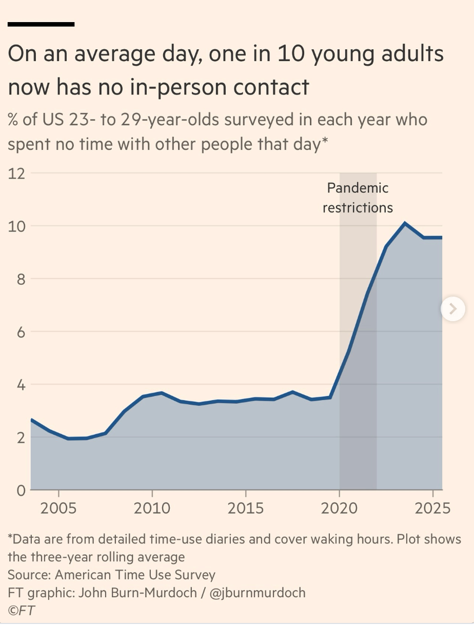 Turns out the social economy is also k-shaped. Source: FT / Instagram.