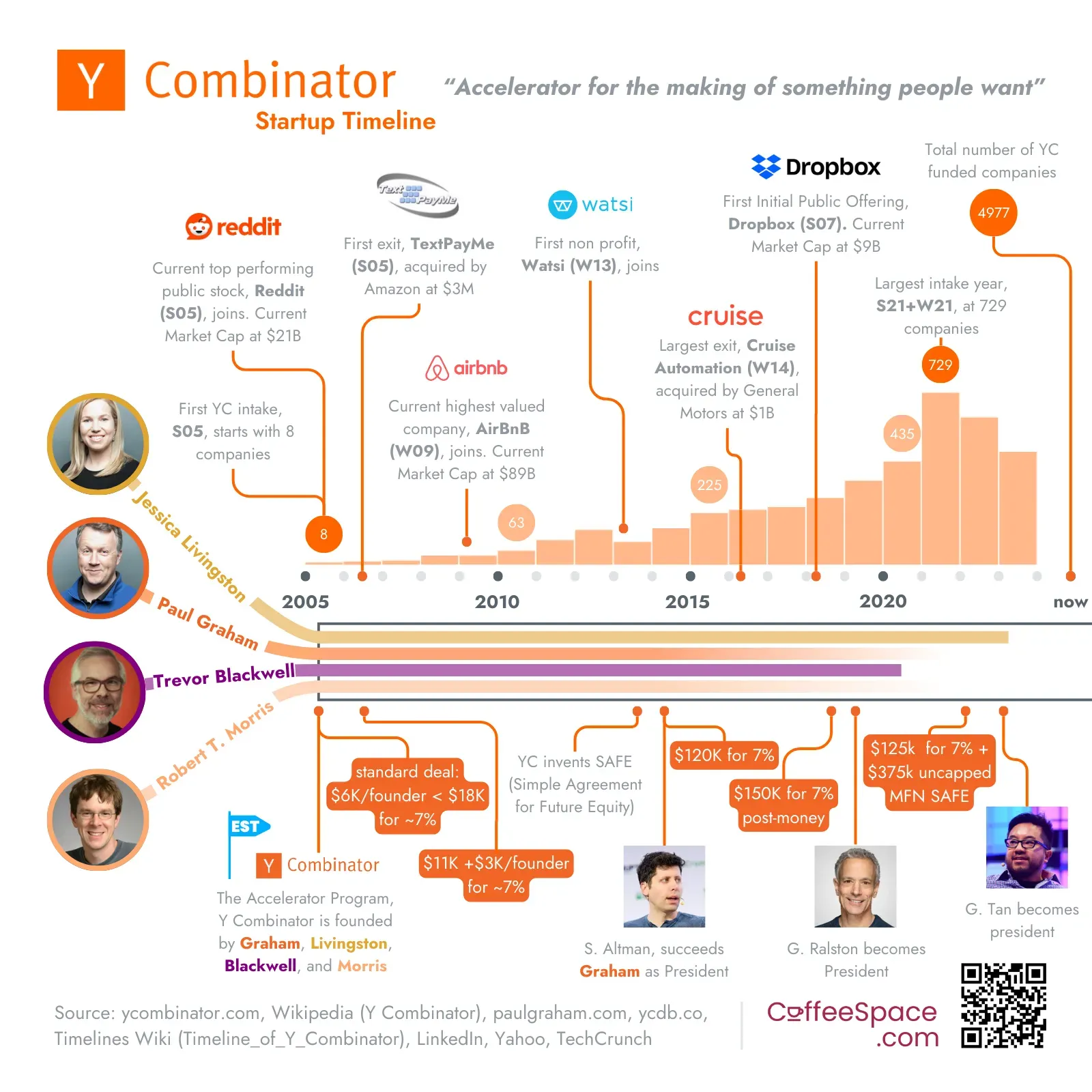 As of July 2026, Y Combinator had funded more than 5,000 companies with a combined value exceeding $1.3 trillion, including roughly 100 unicorns. Its portfolio includes Airbnb, DoorDash, Coinbase, Stripe, and Reddit. YC’s standard investment is $500,000: $125,000 for 7% equity, plus $375,000 through an uncapped SAFE with a most-favored-nation (MFN) provision. This structure has helped make YC one of the most influential early-stage platforms in global technology entrepreneurship. Infographic source: CoffeeSpace.com.