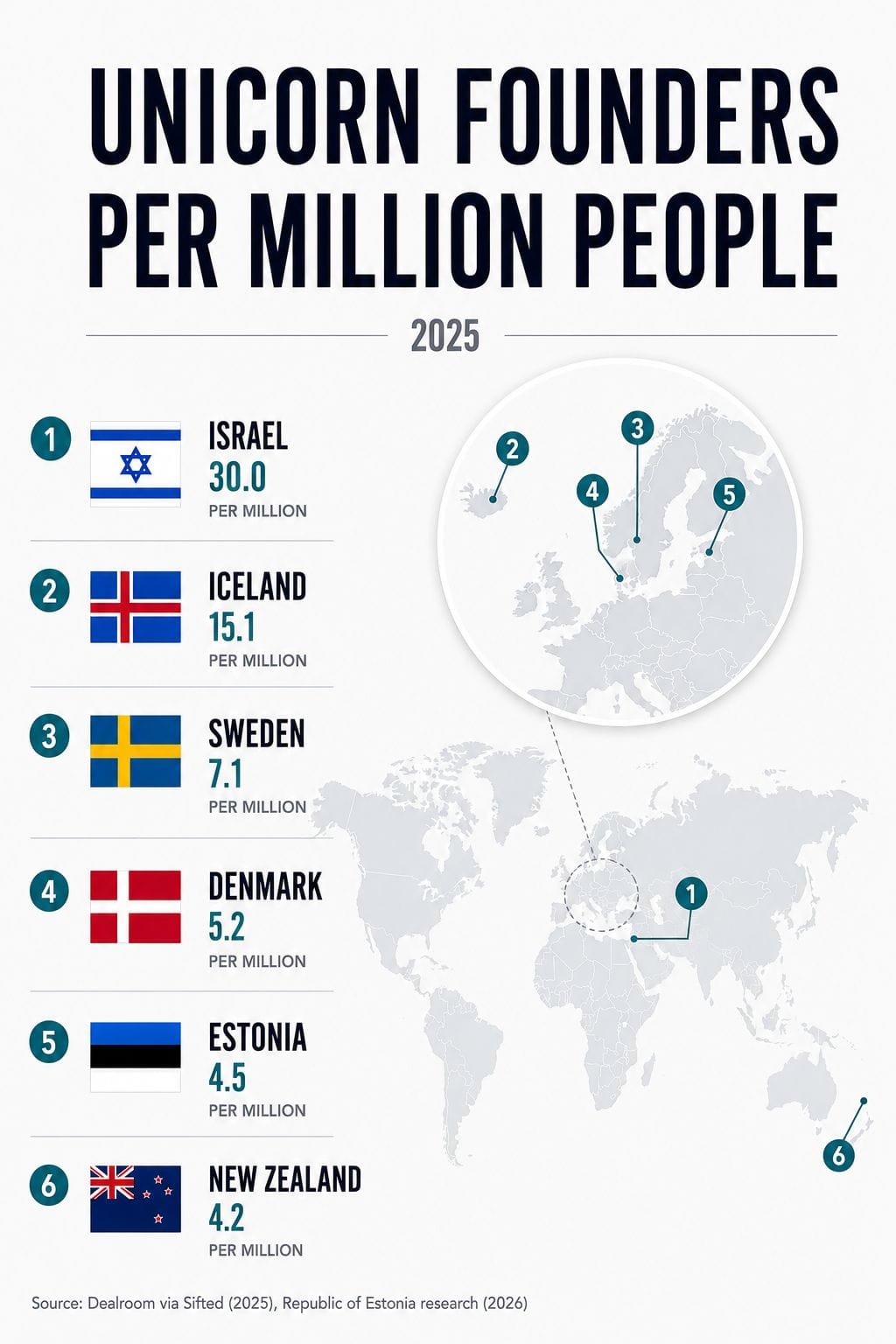 Dealroom.co ranked countries by unicorn founders per million people. The giants vanish and the map redraws itself.