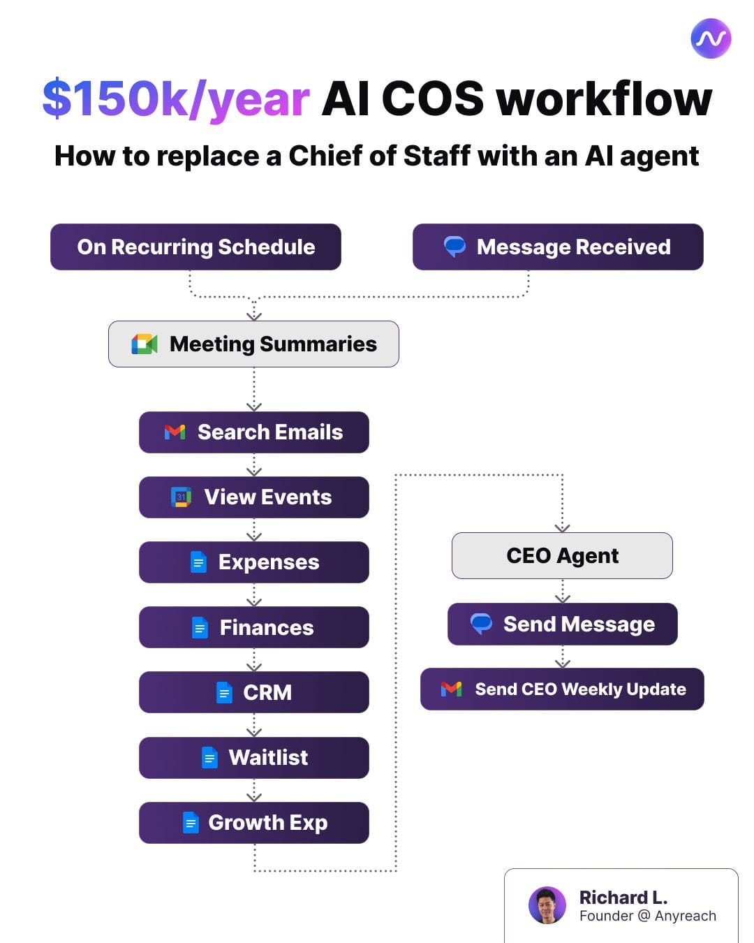 Agentic AI Chief of Staff workflow diagram showing automated task delegation and decision-making processes