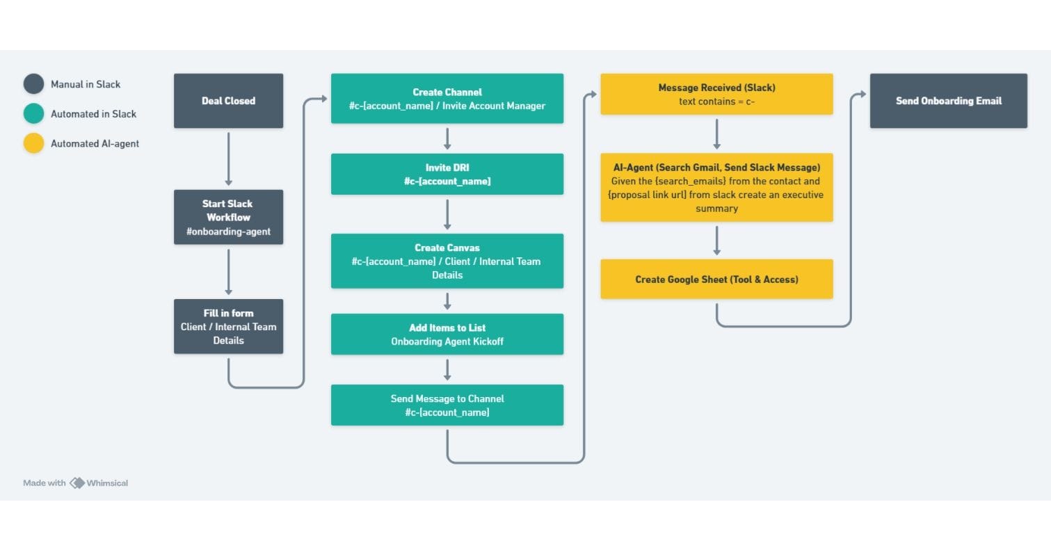 Customer success team using agentic AI platform for automated client engagement and support workflows