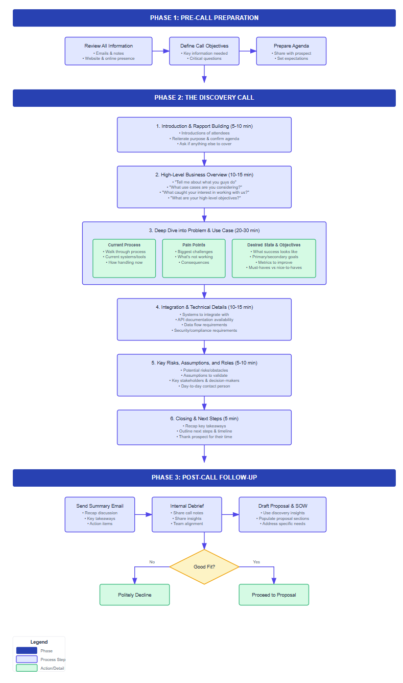 Anyreach enterprise discovery process diagram for agentic AI implementation and workflow mapping
