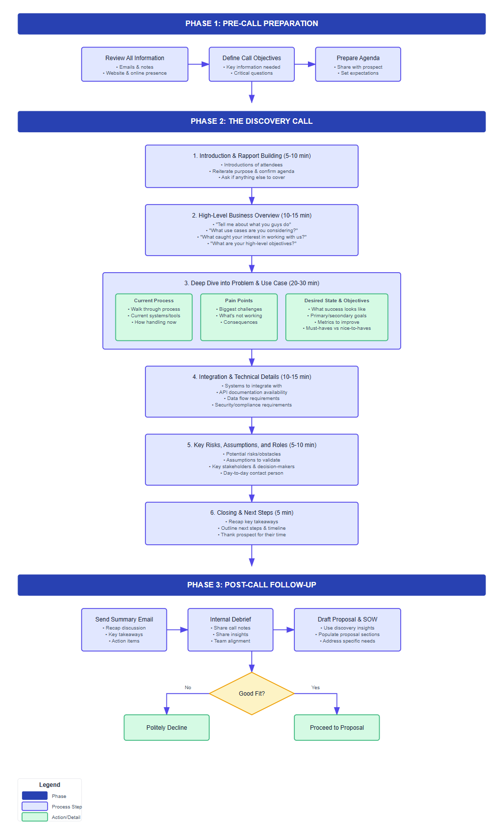 Discovery phase template for agentic AI sales process at Anyreach